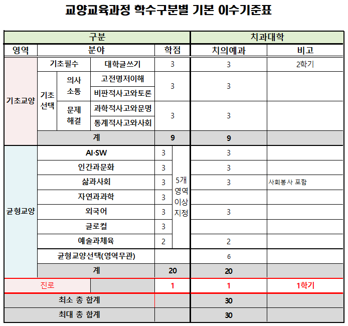 교양과목이수기준표